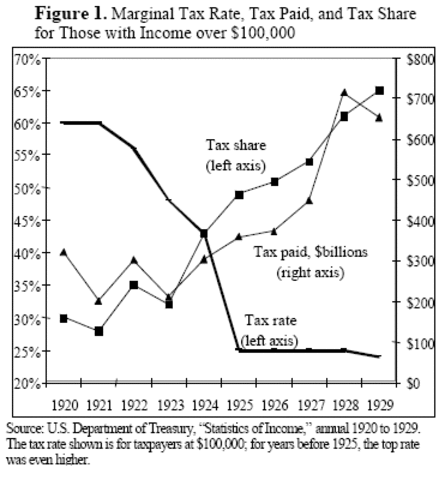 Harding Reduces The Top Tax Rate To A Cool 58%