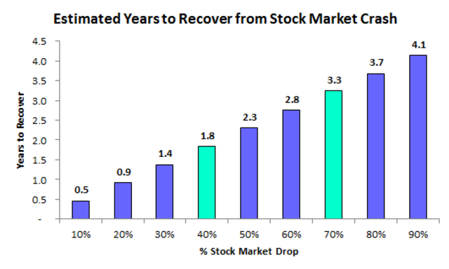 The Stock Market Recovers