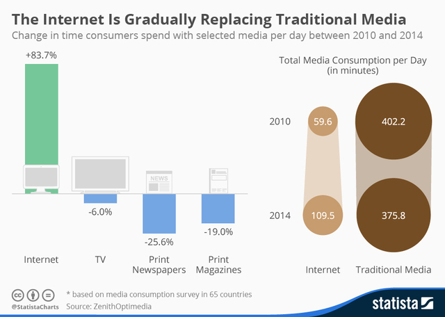 Online news consumption and advertising surpasses print for the first tie in the US