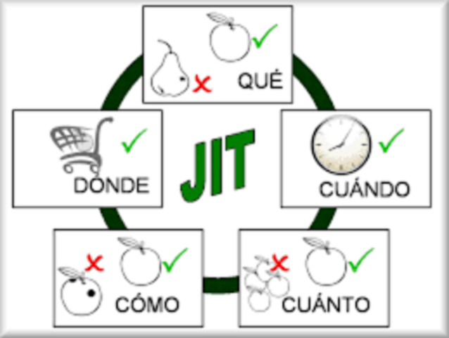 MÉTODO JUSTO A TIEMPO