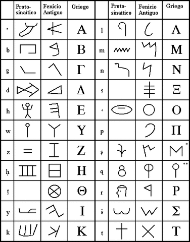 El abecedario de la proto-lengua inglesa