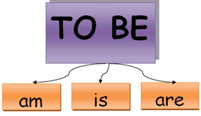 El verbo "to be" en inglés