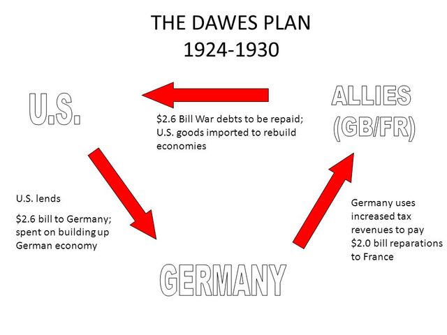 WP: Dawes Plan