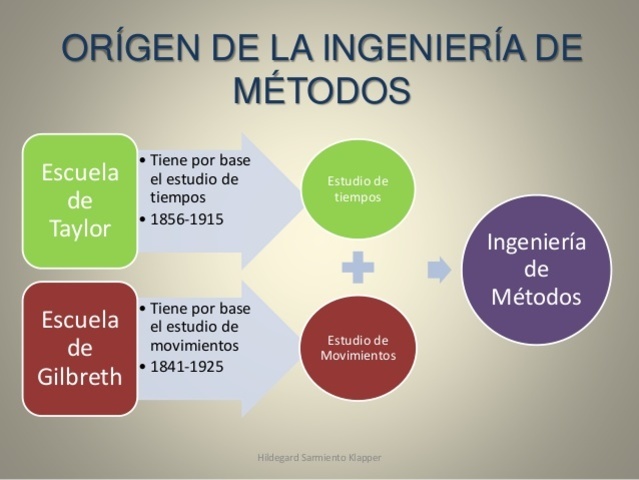 la ingenieria de metodos