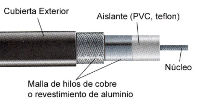 Cable coaxial
