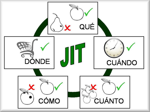 MÉTODO JUSTO A TIEMPO (JIT)