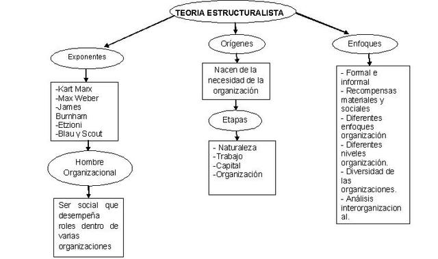La Escuela Estructuralista Teoría de las Organizaciones