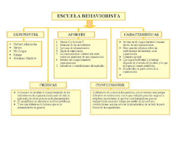 La Escuela Behaviorista o del Comportamiento Administrativo