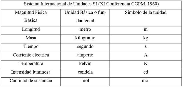 Sistema Internacional (SI)