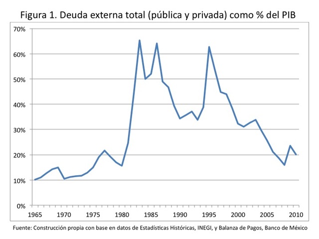 La deuda externa rebasa los 58 mil millones de dólares