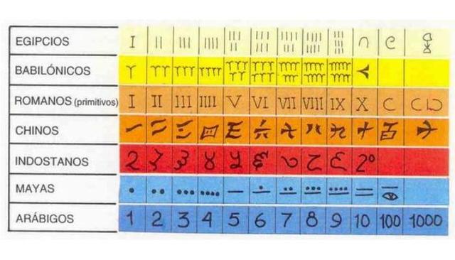 Numeración indostánica (números naturales)