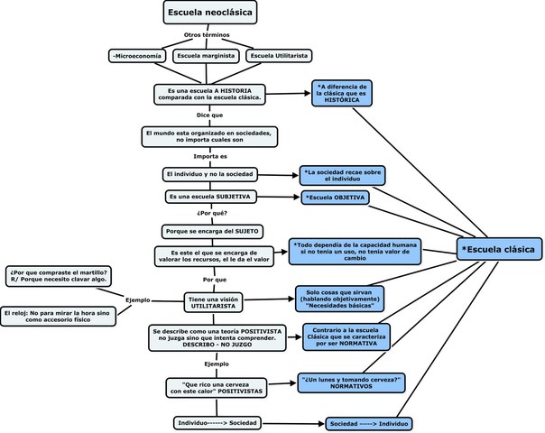 7. Escuela neoclásica tradicional. (1870)