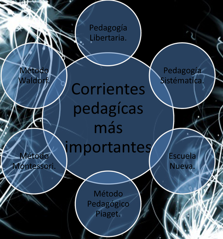 CORRIENTES PEDAGÓGICAS