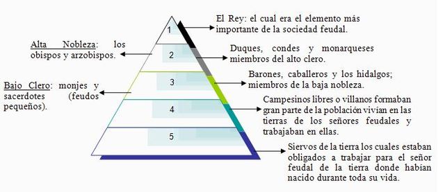 Piramide Feudal