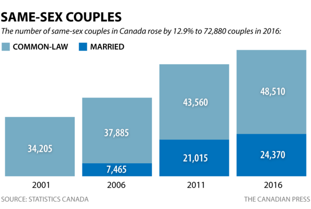 Increased amount of same-sex couples from 2006-2016
