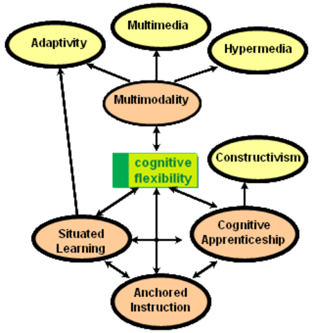 Cognitive Flexibility Theory