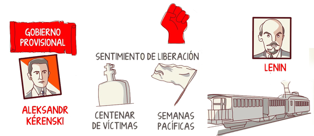 Gobierno provisional de Kérenski y Regreso de Lenin