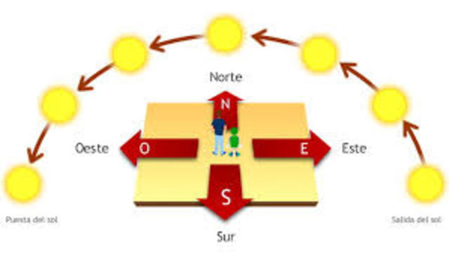 Los puntos cardinales