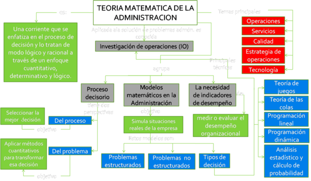 Escuela cuantitativa o cuantitativista de la administración