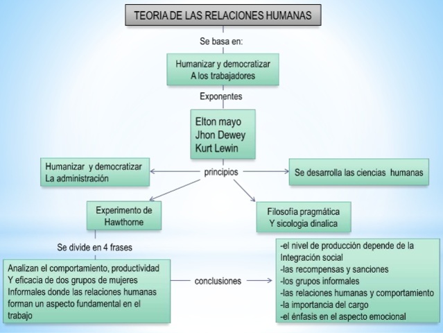 TEORÍA DE LAS RELACIONES HUMANAS  ELTON MAYO