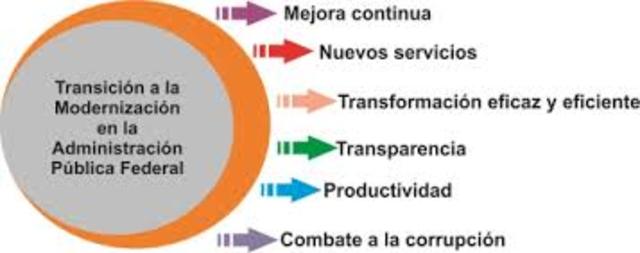 Modernización Administrativa.