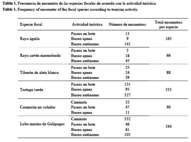 Hvenegaard propone un modelo basado en el analisis de las actividades ecoturisticas