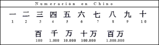 Sistema de numeración Chino