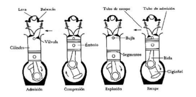 Motor de Combustión