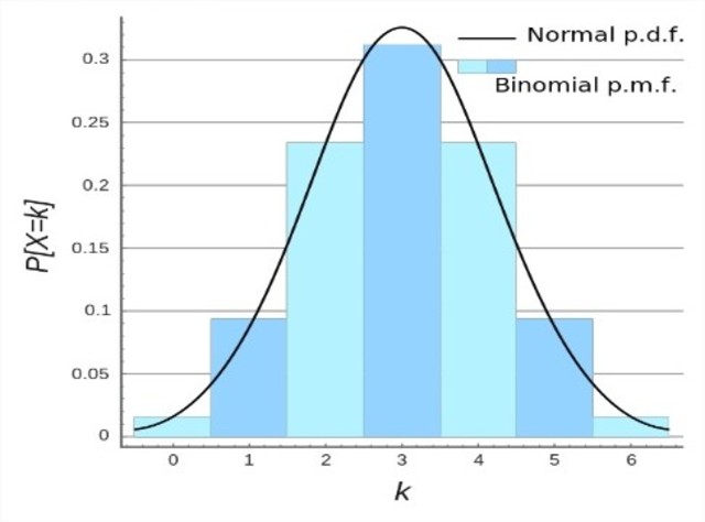 La distribucion Binomial