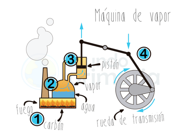 Máquina de vapor