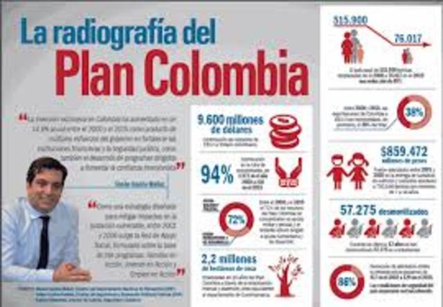 Apoyo de EEUU al financiamiento del Plan Colombia