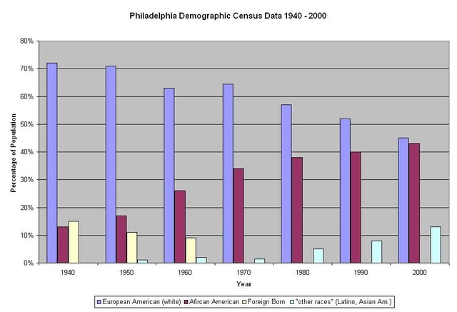 The Change in Segregation After Brown v Board of Education