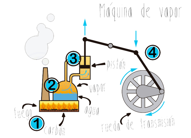 Maquina de vapor