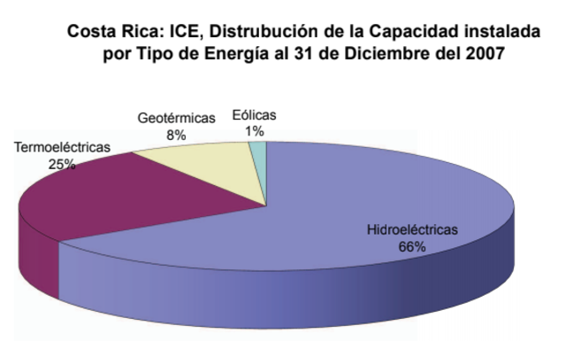 Tipo de energía mayor utilizada para el 2007