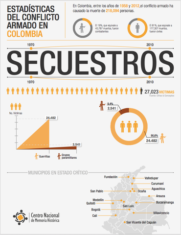 ESTADÍSTICA DEL CONFLICTO ARMADO EN COLOMBIA