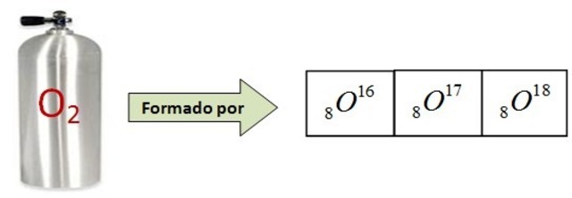 Isótopos de Oxigeno