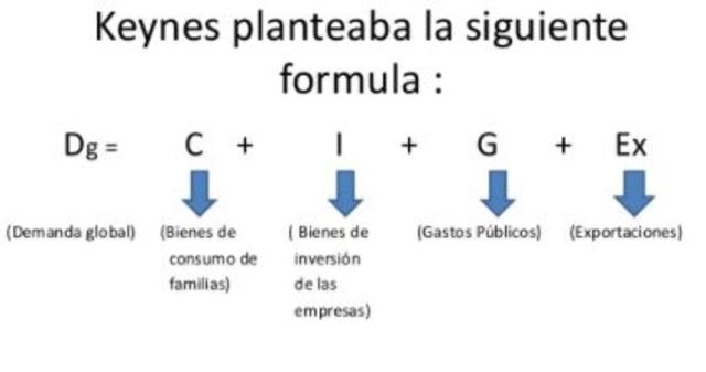 Formula Keynesiana