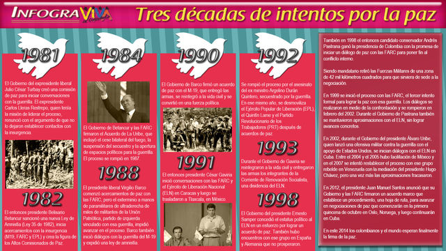 IMAGEN DE TRES DÉCADAS DE INTENTO DE LA PAZ