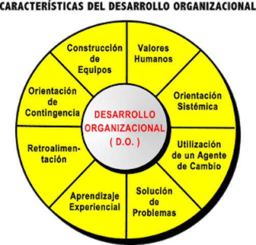 ESCUELA DEL DESARROLLO ORGANIZACIONAL (Richard Beckhard, Herbert Shepard)