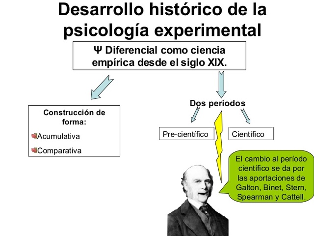 Desarrollo de la psicología experimental