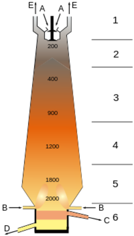 Aparicion de altos hornos de carbon