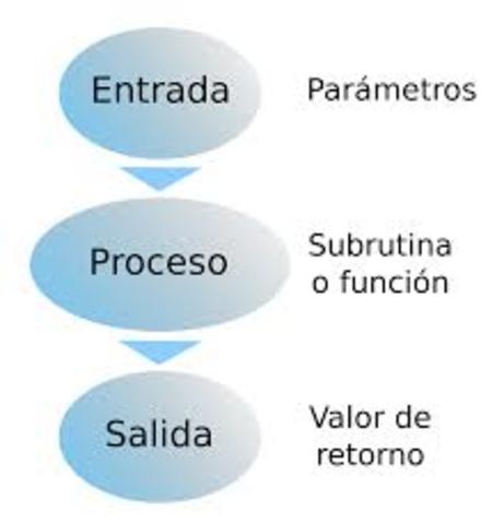 Programación Funcional
