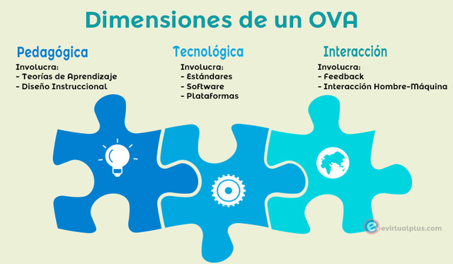 Diseño de Objetos de Aprendizaje 2005