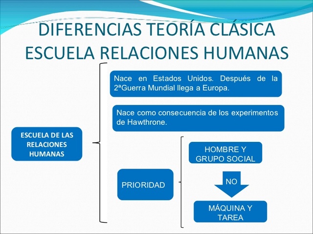 ESCUELA RELACIONES HUMANAS