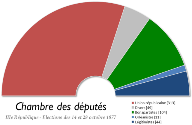 LA IIIe RÉPUBLIQUE CHRONOLOGIE PARTIE 2 timeline Timetoast