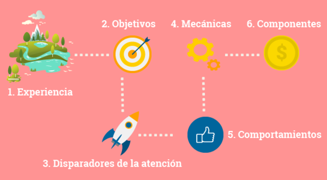 Formación en Gamificación