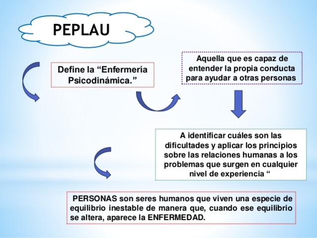 Hildegard Peplau- Relaciones interpersonales en Enfermería