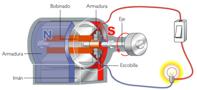 El Dinamo y el Motor eléctrico.