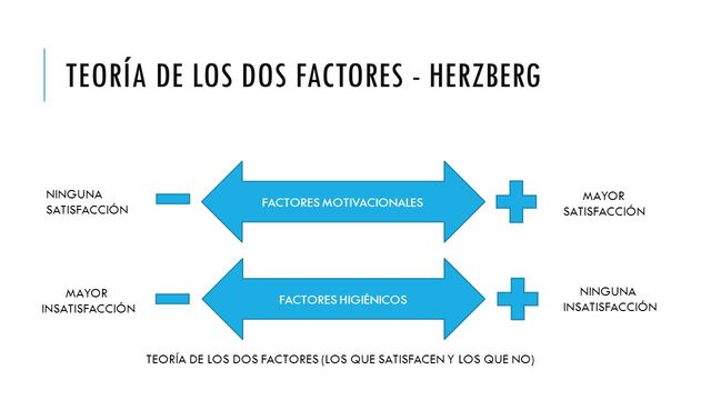 La teoría de los dos factores. fundado por:Frederick Herzberg