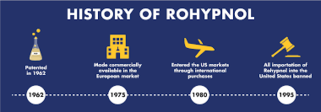 Rohypnol continues to be used